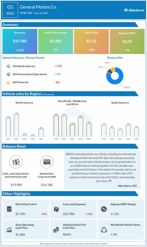 General Motors Q1 2022 Earnings Infographic