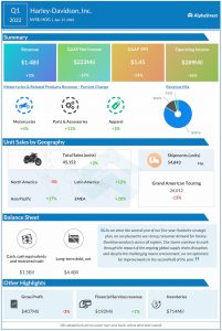 Harley-Davidson Q1 2022 Earnings Infographic