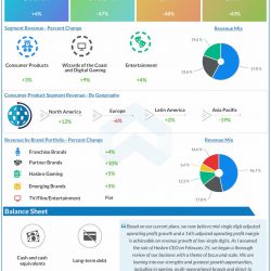 Hasbro Q1 2022 Earnings Infographic