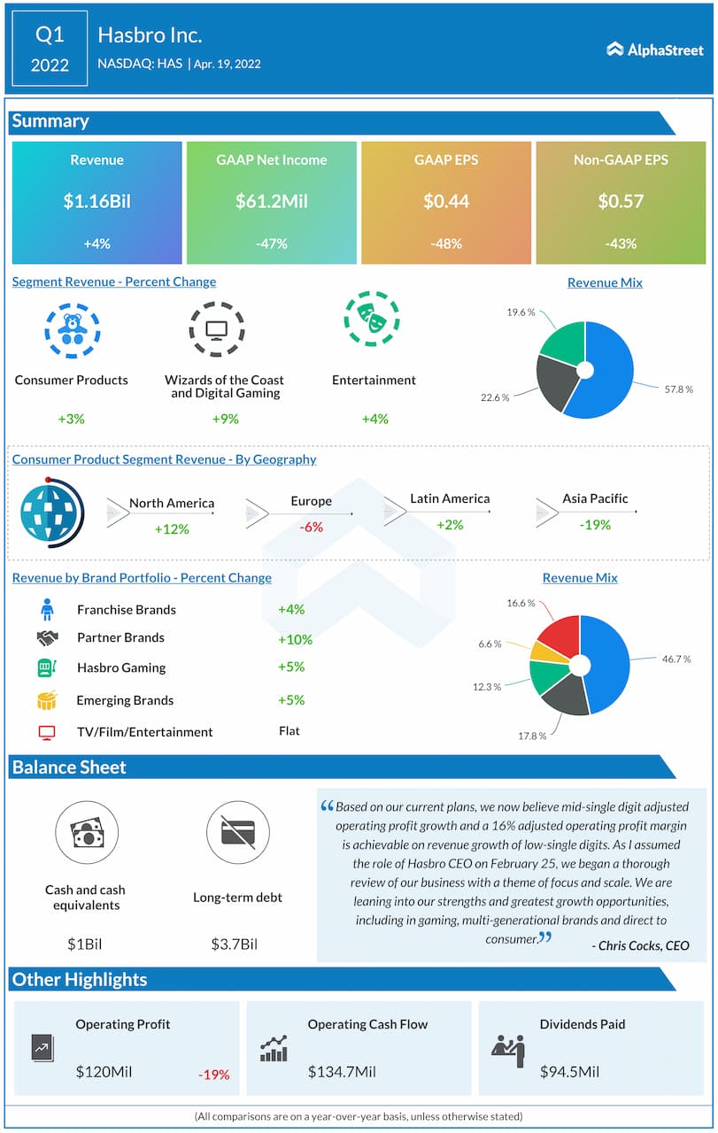 Hasbro Q1 2022 Earnings Infographic