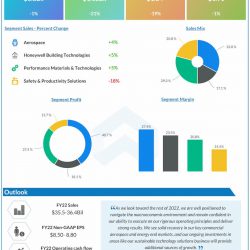 Honeywell Q1 2022 Earnings Infographic