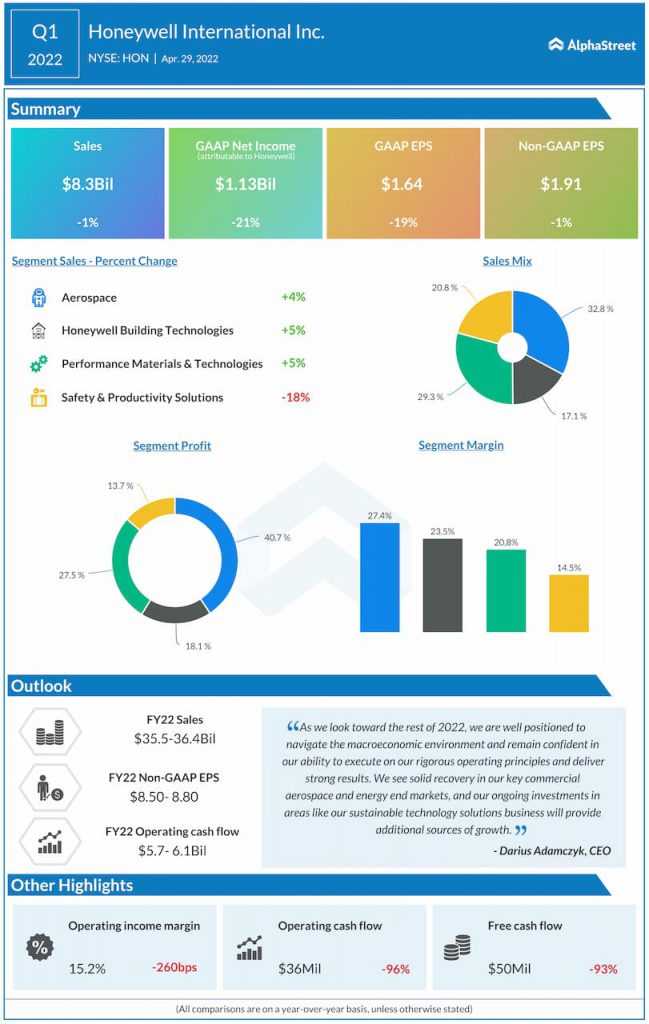 Honeywell Q1 2022 Earnings Infographic