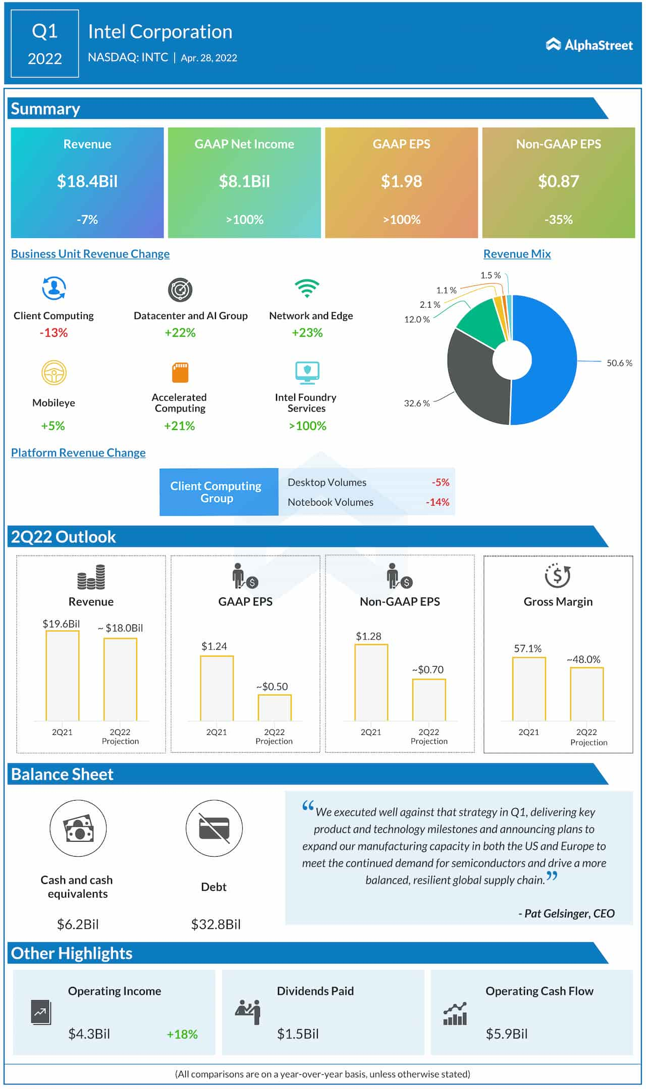 1Q 2022 financial results