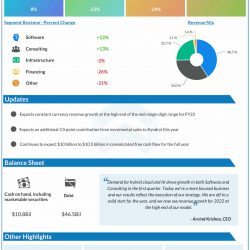 International Business Machines Q1 2022 earnings infographic