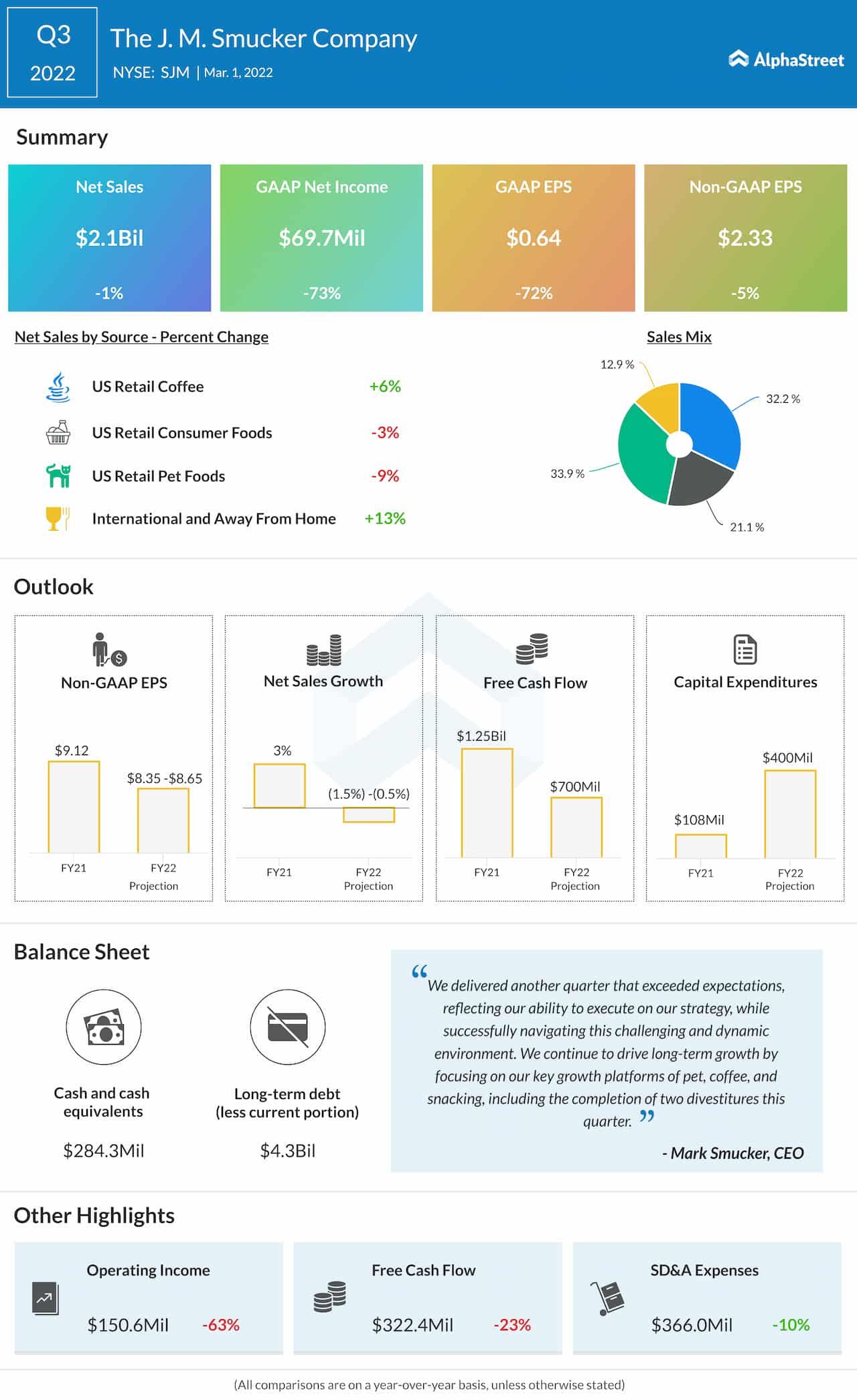 JM Smucker Company Q3 2022 earnings infographic