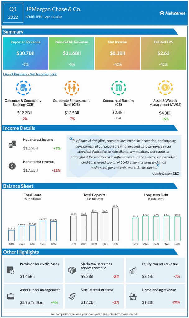 JPMorgan Chase Q1 2022 earnings infographic