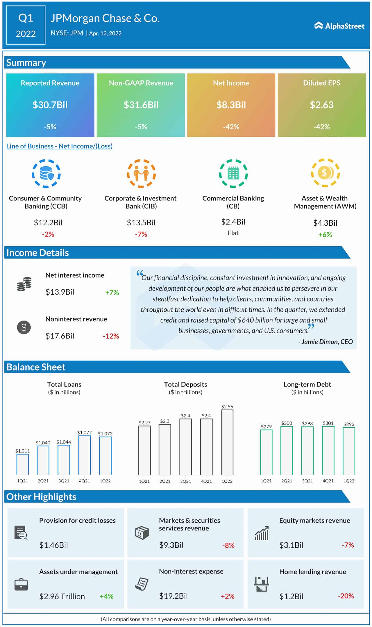 JPMorgan Chase Q1 2022 earnings infographic