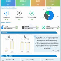 Kimberly-Clark Q1 2022 earnings infographic