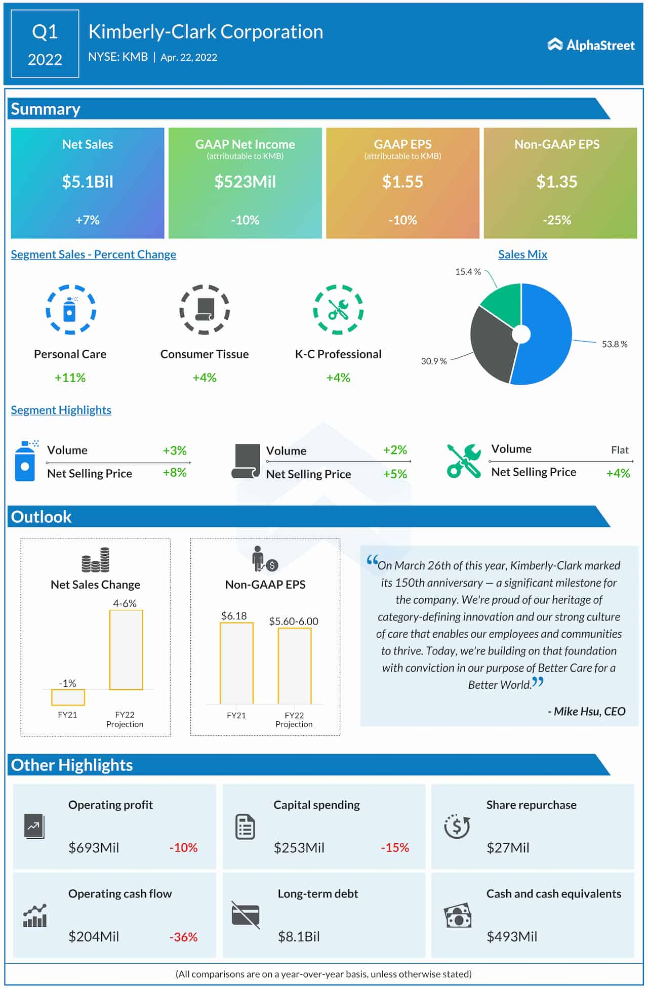 Kimberly-Clark Q1 2022 earnings infographic