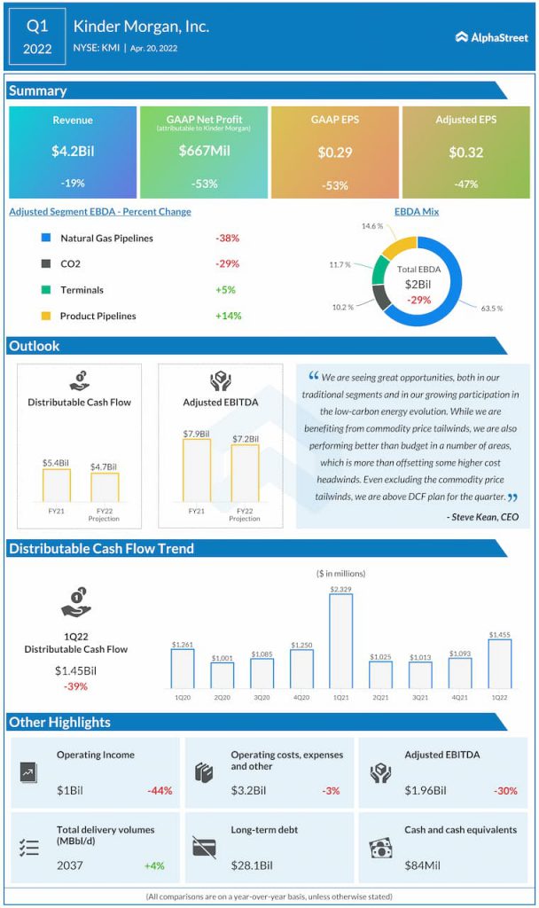 Kinder Morgan Q1 2022 Earnings Infographic