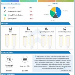 Lockheed Martin Q1 2022 earnings infographic