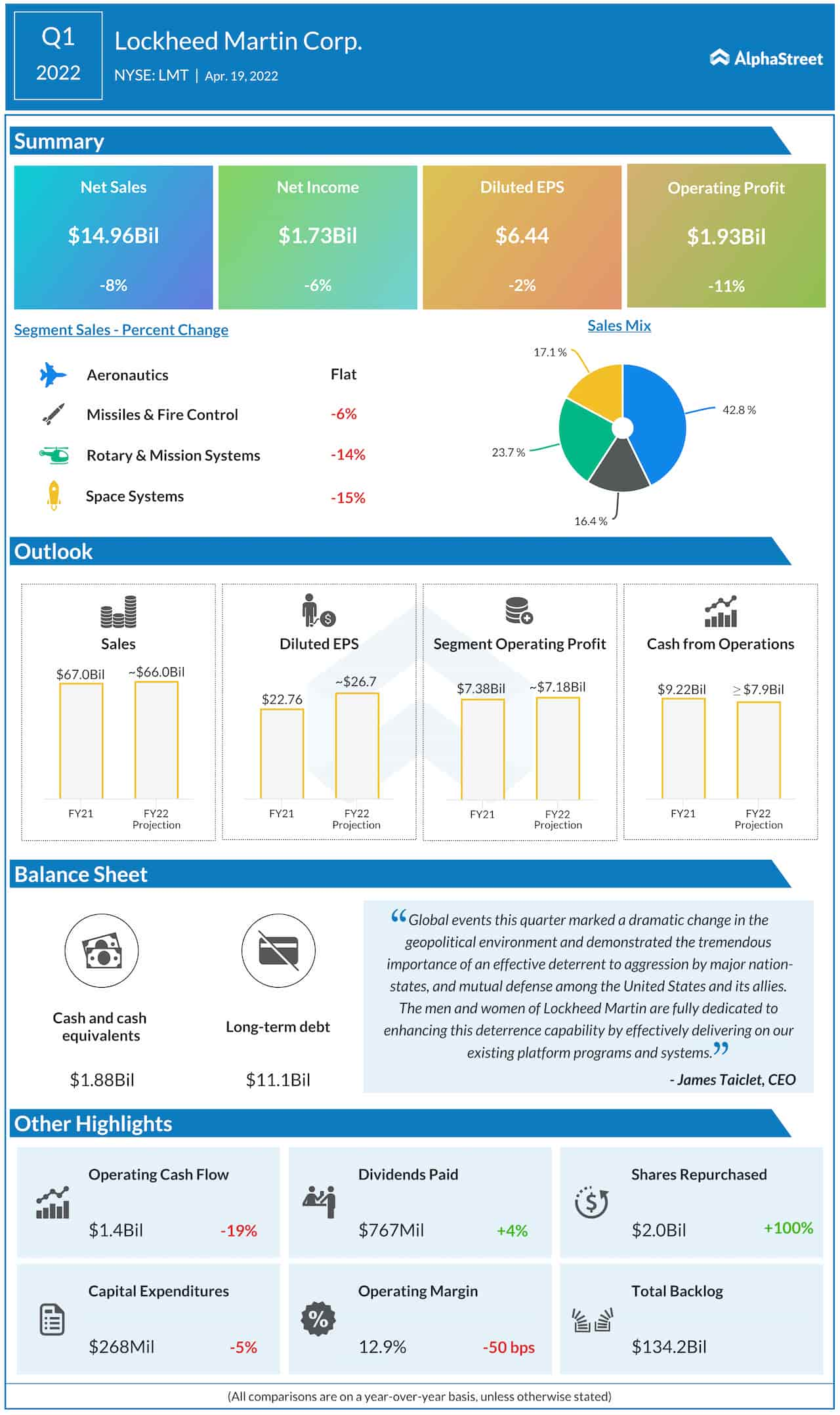 Infographic Lockheed Martin (LMT) Q1 2022 earnings, revenue decline