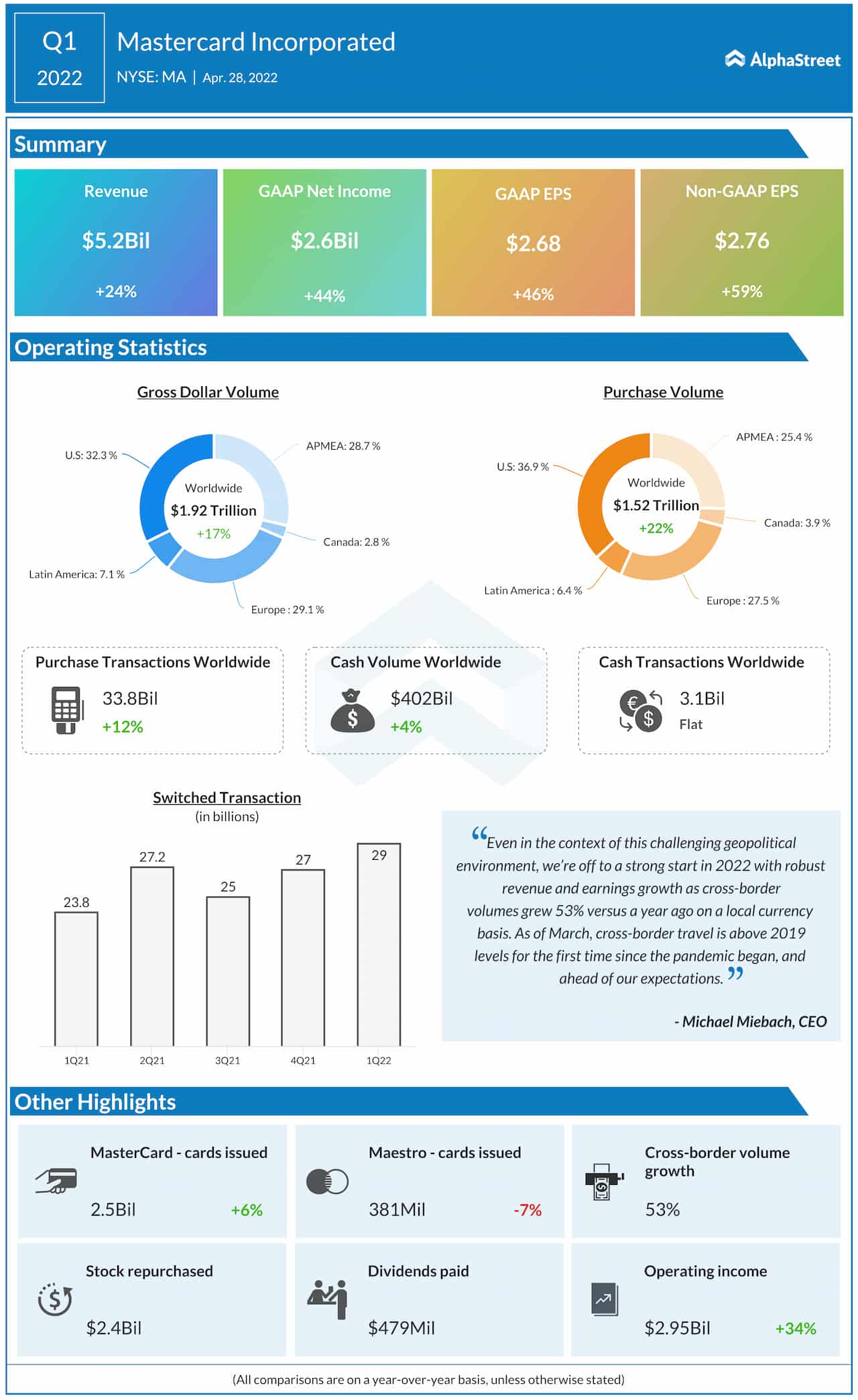 Mastercard Q1 2022 earnings infographic