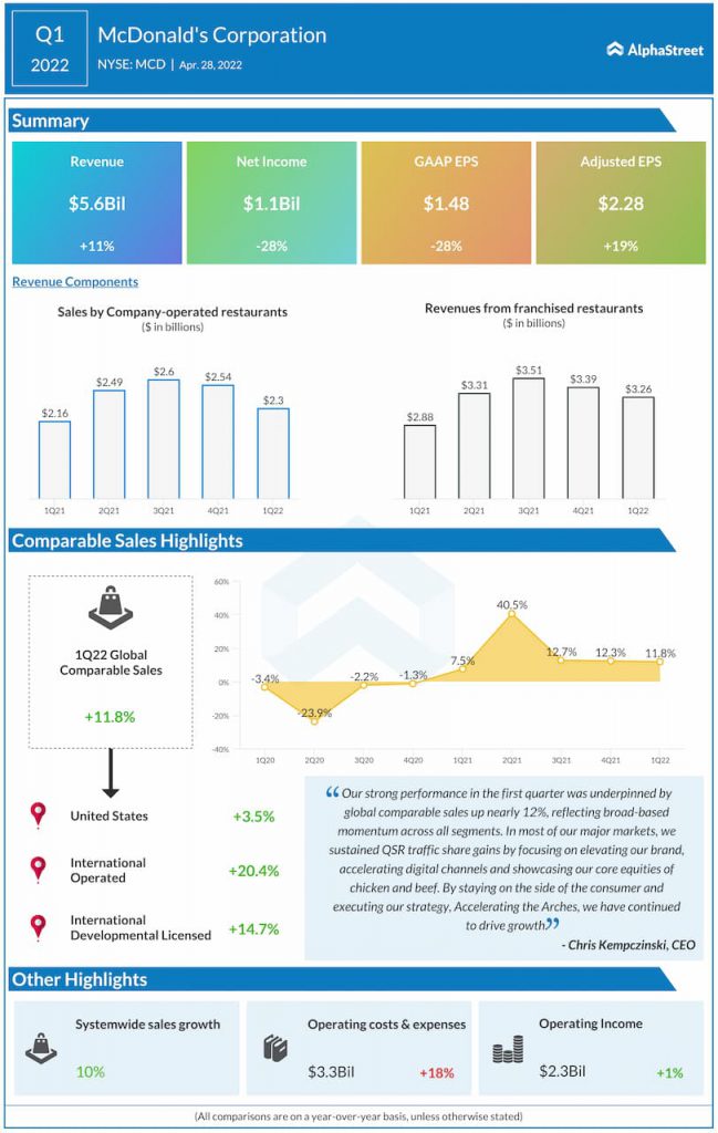 McDonald's Q1 2022 Earnings Infographic