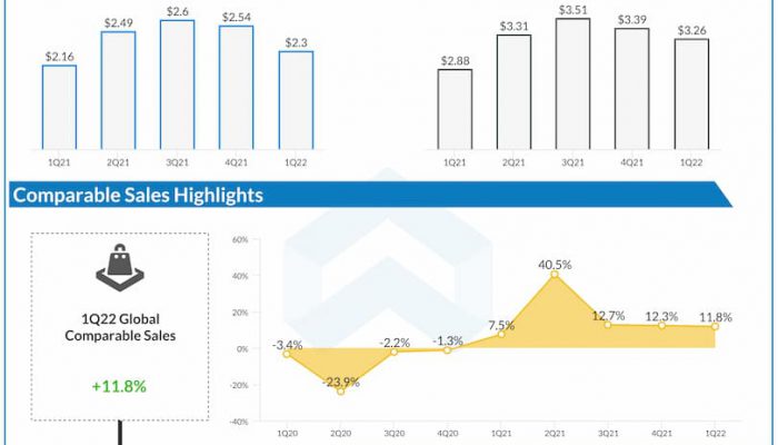 McDonald's Q1 2022 Earnings Infographic
