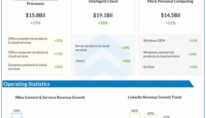 Microsoft Q3 2022 earnings infographic