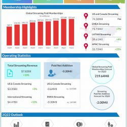 Netflix Q1 2022 Earnings Infographic