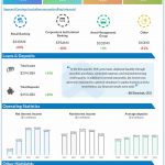 PNC Financial Q1 2022 earnings infographic