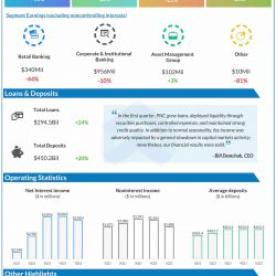 PNC Financial Q1 2022 earnings infographic