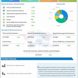 PepsiCo Q1 2022 Earnings Infographic