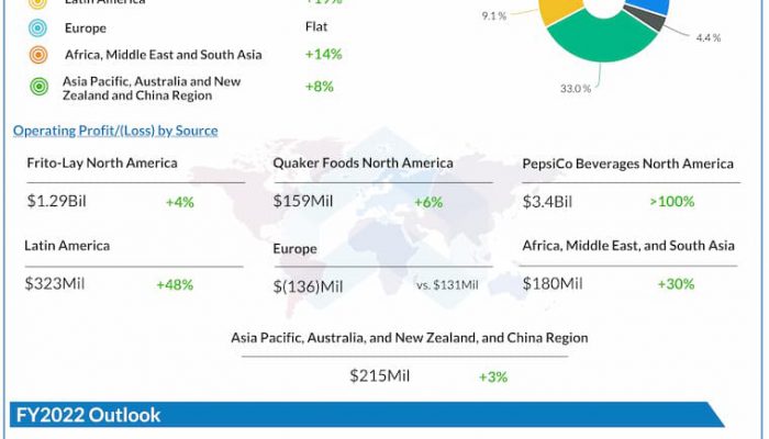 PepsiCo Q1 2022 Earnings Infographic