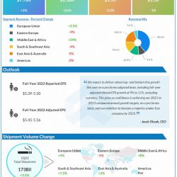 Philip Morris Q1 2022 Earnings Infographic