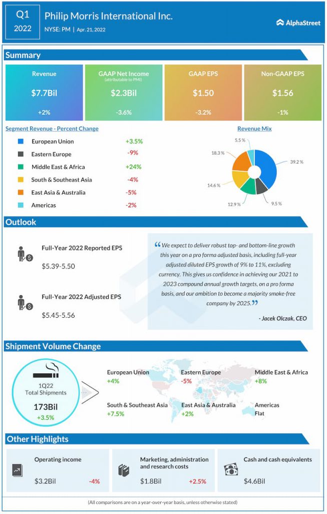 Philip Morris Q1 2022 Earnings Infographic