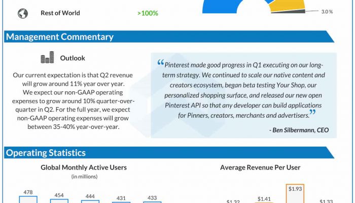 Pinterest Q1 2022 earnings infographic