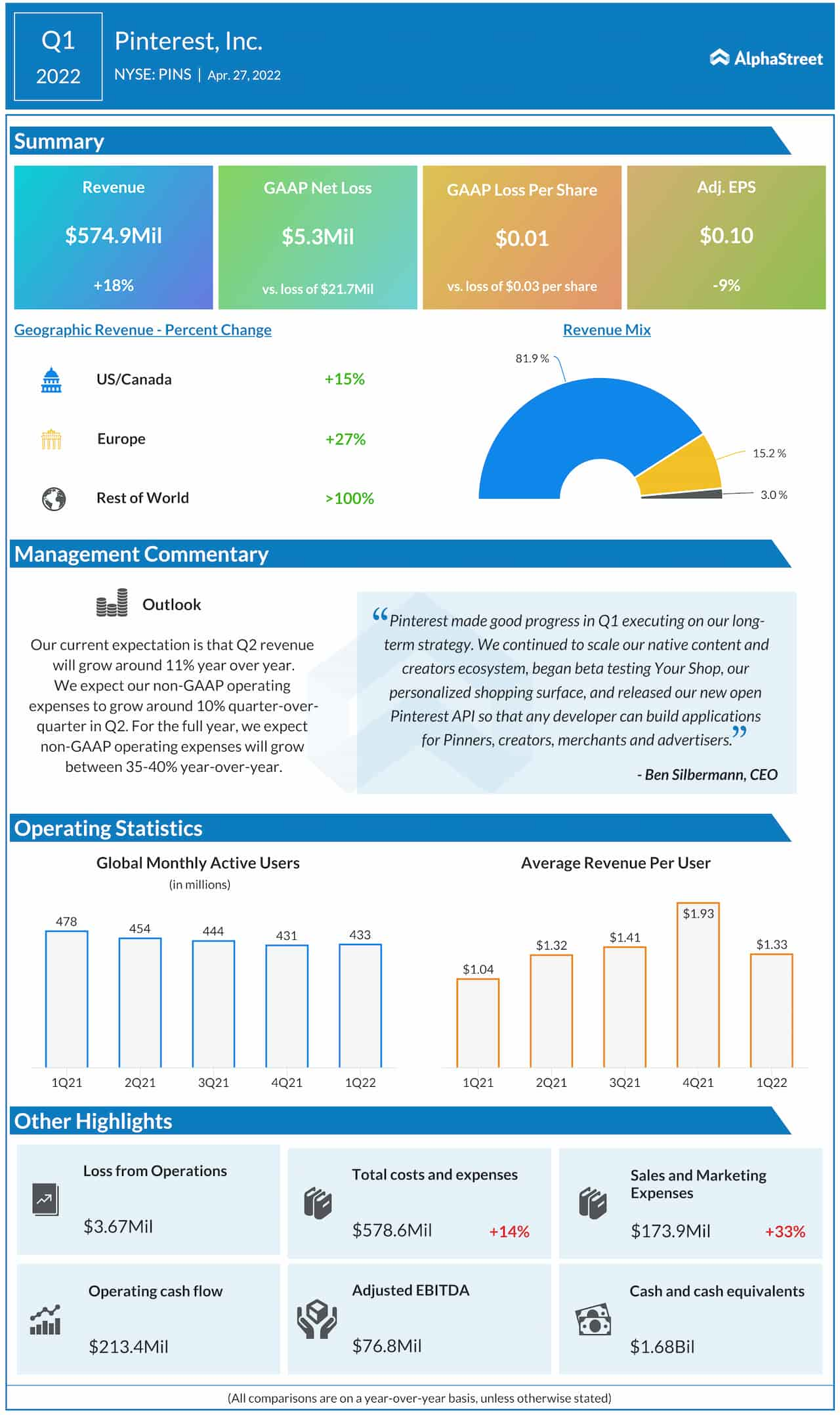 Pinterest Q1 2022 earnings infographic