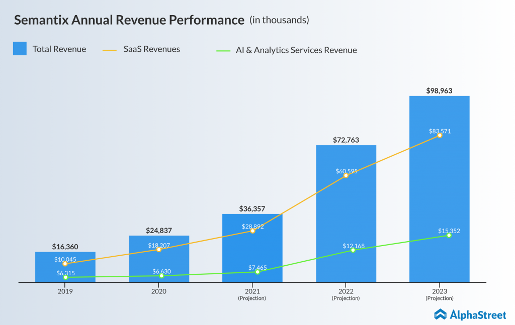Semantix Annual Revenue Performance