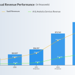 Semantix Annual Revenue Performance
