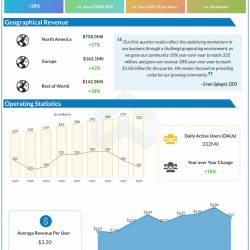 Snap Q1 2022 earnings infographic