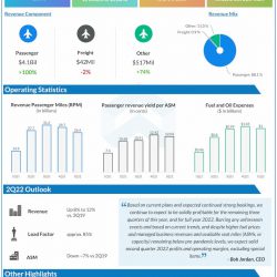 Southwest Airlines Q1 2022 Earnings Infographic