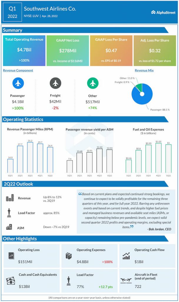 Southwest Airlines Q1 2022 Earnings Infographic