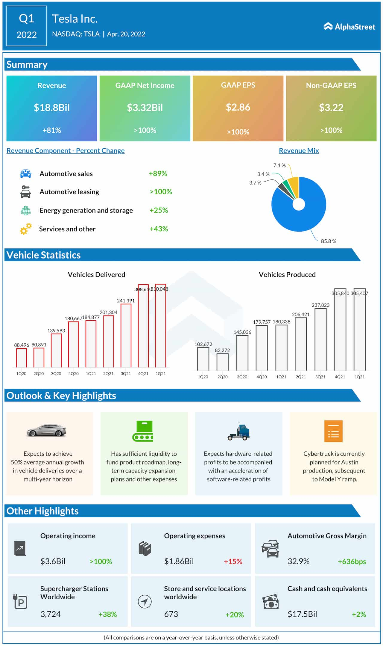 Tesla Q1 2022 earnings infographic