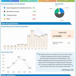 The Charles Schwab Corporation Q1 2022 earnings infographic