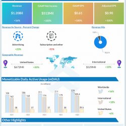 Twitter Q1 2022 Earnings Infographic