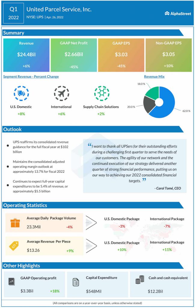 UPS Q1 2022 earnings infographic