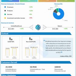 UnitedHealth Group Q1 2022 earnings infographic