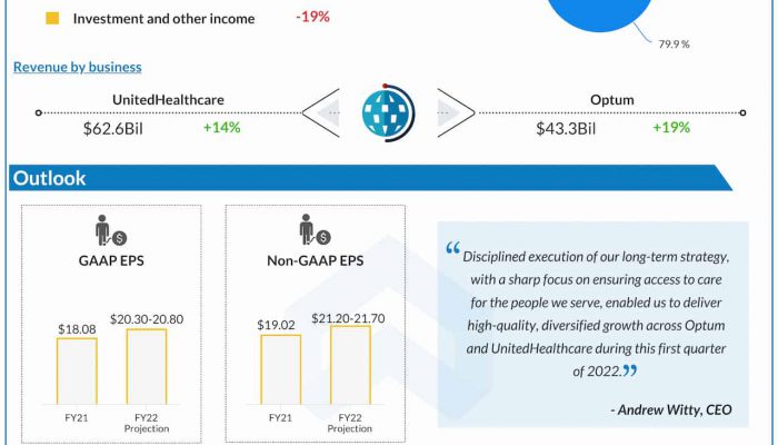 UnitedHealth Group Q1 2022 earnings infographic