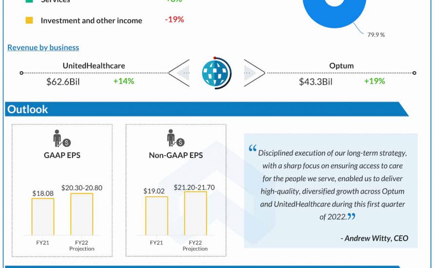 UnitedHealth Group Q1 2022 earnings infographic