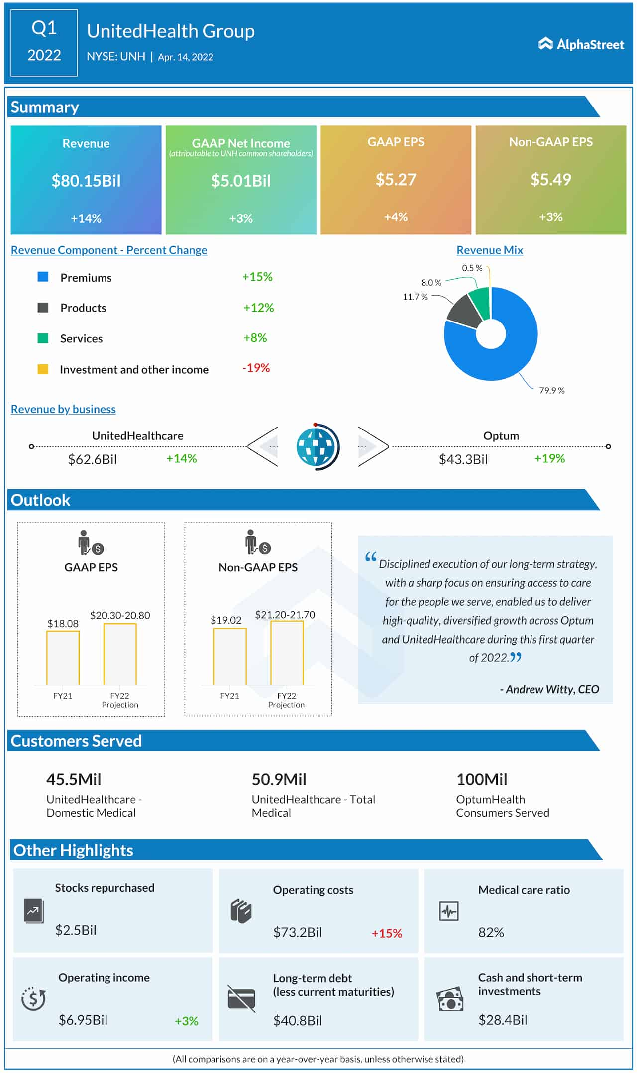 UnitedHealth Group Q1 2022 earnings infographic