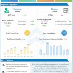 Verizon Q1 2022 Earnings Infographic