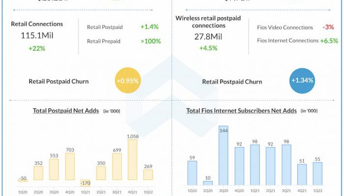 Verizon Q1 2022 Earnings Infographic