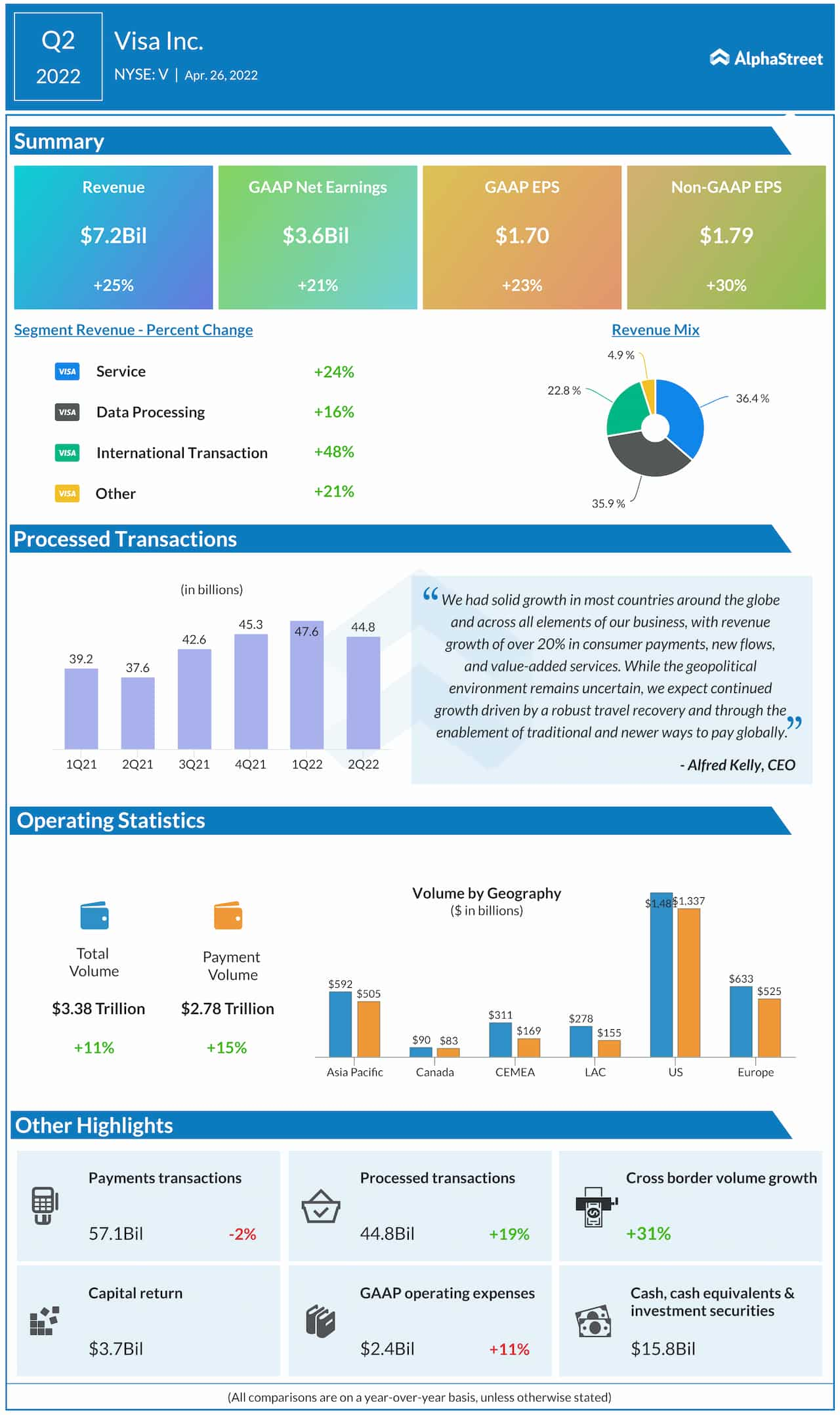 Visa Q2 2022 earnings infographic 