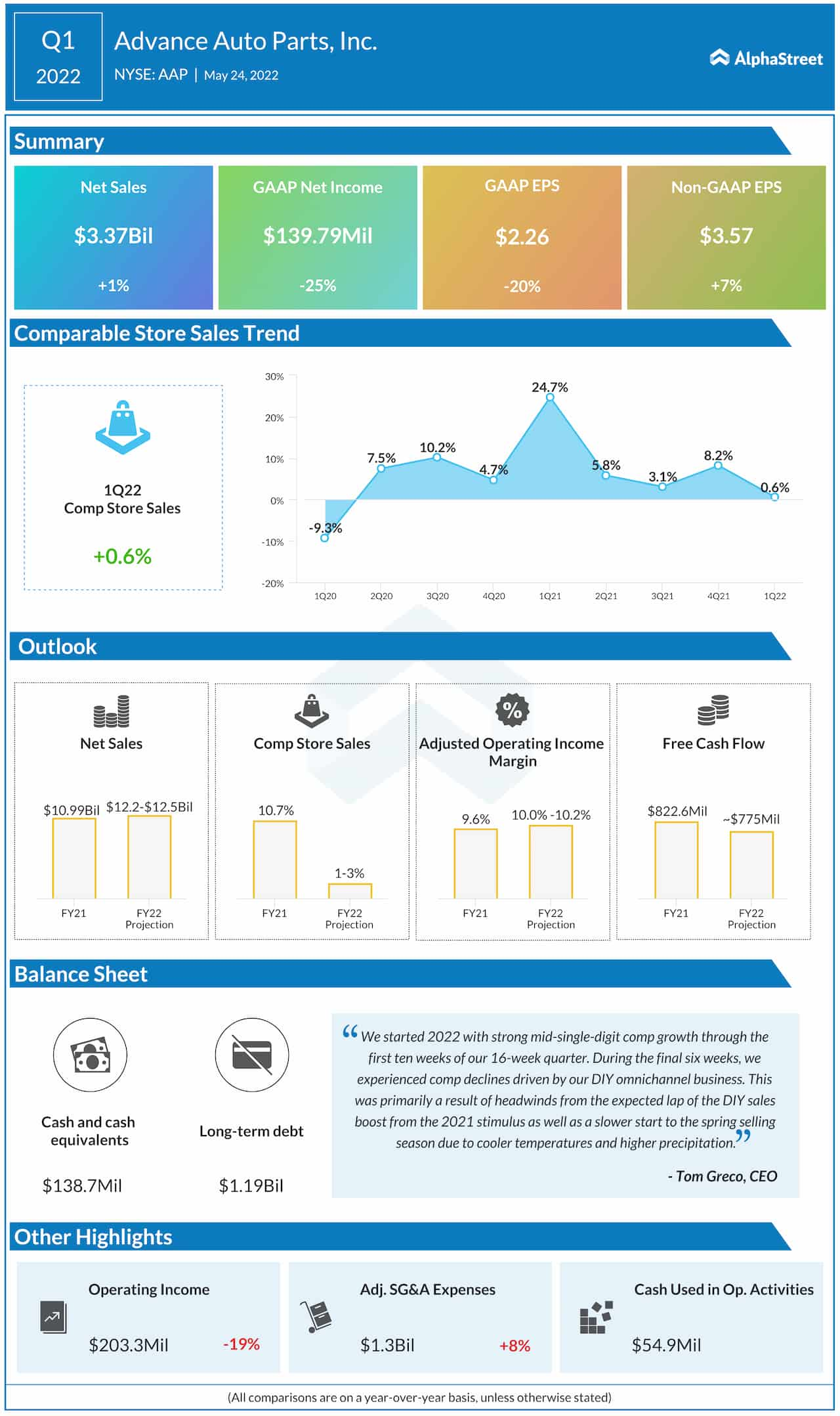 Advance Auto Parts Q1 2022 earnings infographic