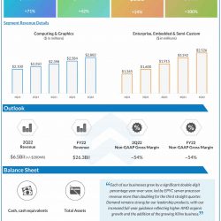 Advanced Micro Devices Q1 2022 earnings infographic