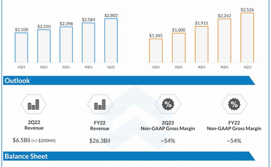Advanced Micro Devices Q1 2022 earnings infographic