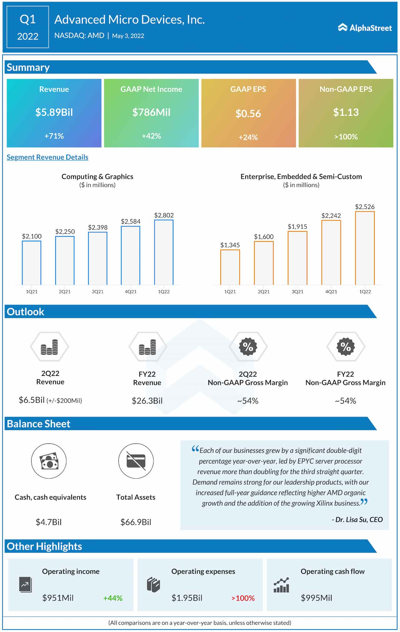 Advanced Micro Devices Q1 2022 earnings infographic