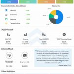 Analog Devices Q2 2022 Earnings Infographic